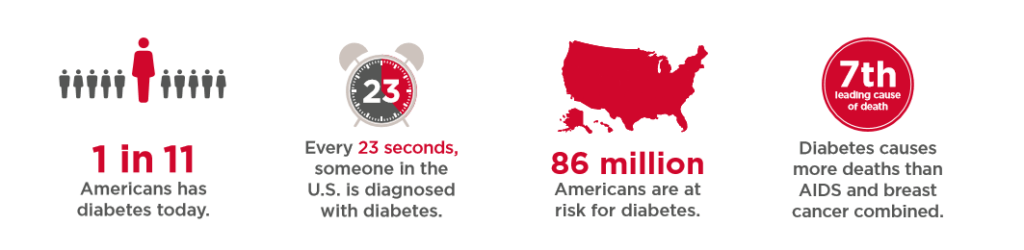 Diabetes statistical infographic